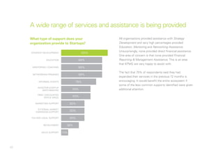 40
All organisations provided assistance with Strategy
Development and very high percentages provided
Education, Mentoring and Networking Assistance.
Unsurprisingly, none provided direct financial assistance.
One area of concern is that none provided Financial
Reporting & Management Assistance. This is an area
that KPMG are very happy to assist with.
The fact that 75% of respondents said they had
expanded their services in the previous 12 months is
encouraging. It would benefit the entire ecosystem if
some of the less common supports identified were given
additional attention.
A wide range of services and assistance is being provided
What type of support does your
organization provide to Startups?
Education 88%
Investor-startup
matchmaking 63%
Sales support 13%
Free / discounted
office space
Mentoring / coaching
Tax and legal support
External market
expansion support
Marketing support 50%
50%
50%
Strategy development 100%
Informal events 75%
Networking premises
Recruitment 38%
88%
88%
63%
 