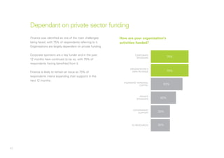 42
Finance was identified as one of the main challenges
being faced, with 75% of respondents referring to it.
Organisations are largely dependent on private funding.
Corporate sponsors are a key funder and in the past
12 months have continued to be so, with 75% of
respondents having benefited from it.
Finance is likely to remain an issue as 75% of
respondents intend expanding their supports in the
next 12 months.
Dependant on private sector funding
How are your organization’s
activities funded?
Corporate
sponsors 75%
EU resources
Founders’ personal
capital 63%
Government
support 38%
38%
Organization’s
own revenue
Private
sponsors 50%
75%
 
