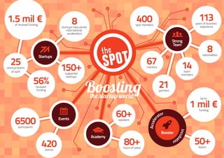 79
Bo�tingthe startup world
Strong
Team
14team
members
1.5 mil €of received funding
25startup teams
at spot
80+hours of video
60+speakers
50+teams
Up to
1 mil €funding
6500participants
420events
56%received
funding
150+supported
startups
8startups have joined
international
accelerators
400spot members
8nationalities
67mentors
21partners
113years of business
experience
Academy
Events
Startups
Acceler
ator
Incub
ator
Booster
 
