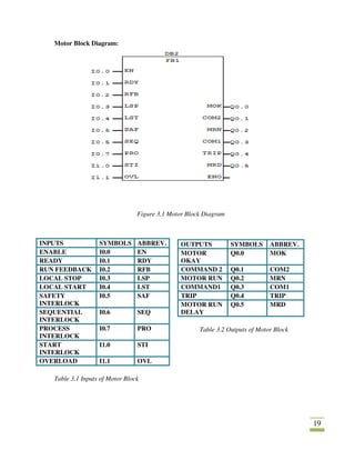19
Motor Block Diagram:
Figure 3.1 Motor Block Diagram
Table 3.2 Outputs of Motor Block
Table 3.1 Inputs of Motor Block
INPUTS SYMBOLS ABBREV.
ENABLE I0.0 EN
READY I0.1 RDY
RUN FEEDBACK I0.2 RFB
LOCAL STOP I0.3 LSP
LOCAL START I0.4 LST
SAFETY
INTERLOCK
I0.5 SAF
SEQUENTIAL
INTERLOCK
I0.6 SEQ
PROCESS
INTERLOCK
I0.7 PRO
START
INTERLOCK
I1.0 STI
OVERLOAD I1.1 OVL
OUTPUTS SYMBOLS ABBREV.
MOTOR
OKAY
Q0.0 MOK
COMMAND 2 Q0.1 COM2
MOTOR RUN Q0.2 MRN
COMMAND1 Q0.3 COM1
TRIP Q0.4 TRIP
MOTOR RUN
DELAY
Q0.5 MRD
 