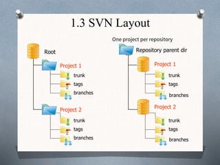 1.3 SVN Layout
tags
branches
trunk
Project 1
Root
Project 2
tags
branches
trunk
tags
trunk
Project 1
Repository parent dir
Project 2
tags
trunk
One project per repository
branches
branches
 