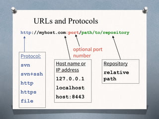 URLs and Protocols
http://myhost.com:port/path/to/repository
Protocol:
svn
svn+ssh
http
https
file
Host name or
IP address
127.0.0.1
localhost
host:8443
Repository
relative
path
optional port
number
 