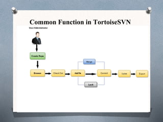 Common Function in TortoiseSVN
 