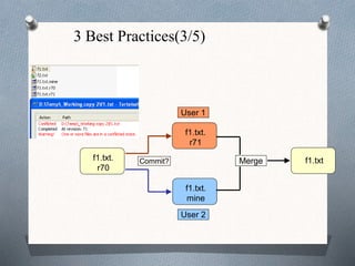 3 Best Practices(3/5)
f1.txt.
r70
f1.txt.
r71
f1.txt.
mine
f1.txtMergeCommit?
User 1
User 2
 