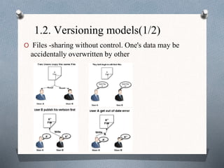 1.2. Versioning models(1/2)
O Files -sharing without control. One's data may be
accidentally overwritten by other
 