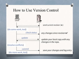 How to Use Version Control
client
server
send current revision ( n )
(do some work, test)
check status any changes since revision n?
update
update your local copy with any
changes in the repo.
(resolve conflicts)
commit
(do more work, test)
save your changes and log entry
 