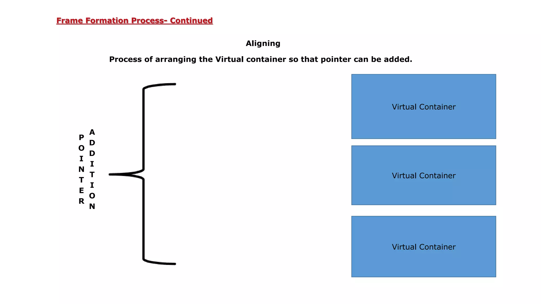 Aligning
Process of arranging the Virtual container so that pointer can be added.
Virtual Container
Virtual Container
Virtual Container
P
O
I
N
T
E
R
A
D
D
I
T
I
O
N
Frame Formation Process- Continued
 
