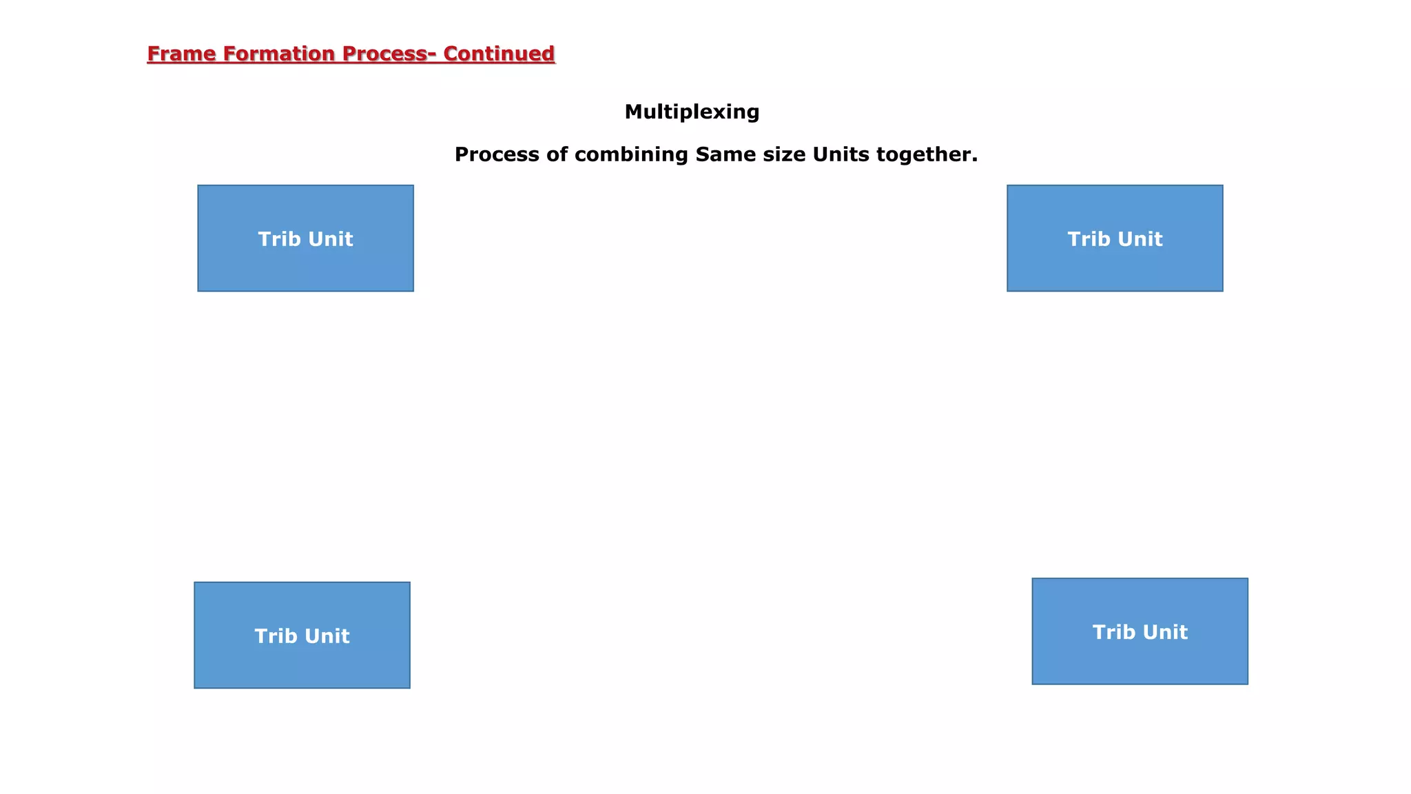 Multiplexing
Process of combining Same size Units together.
Trib Unit
Trib UnitTrib Unit
Trib Unit
Frame Formation Process- Continued
 