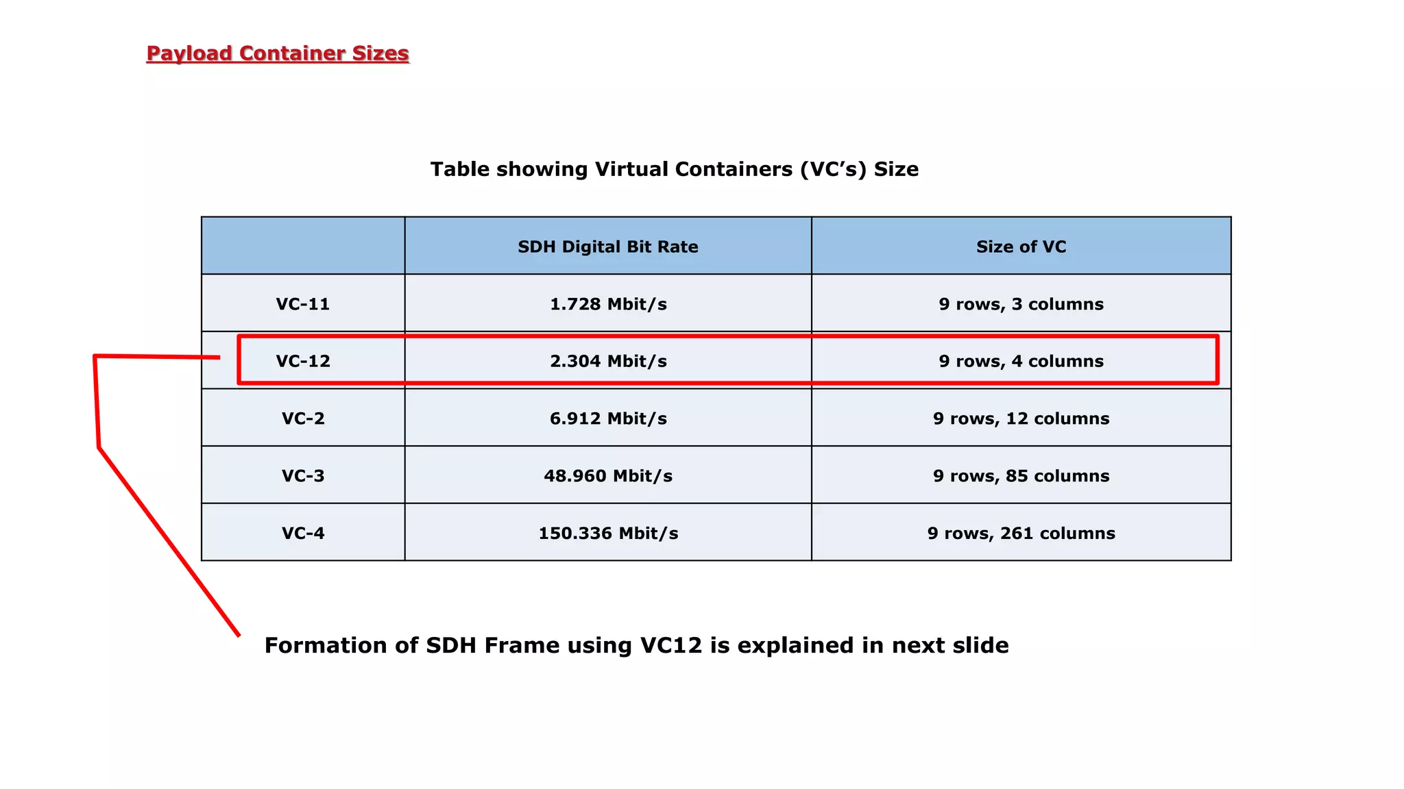 SDH Digital Bit Rate Size of VC
VC-11 1.728 Mbit/s 9 rows, 3 columns
VC-12 2.304 Mbit/s 9 rows, 4 columns
VC-2 6.912 Mbit/s 9 rows, 12 columns
VC-3 48.960 Mbit/s 9 rows, 85 columns
VC-4 150.336 Mbit/s 9 rows, 261 columns
Table showing Virtual Containers (VC’s) Size
Formation of SDH Frame using VC12 is explained in next slide
Payload Container Sizes
 