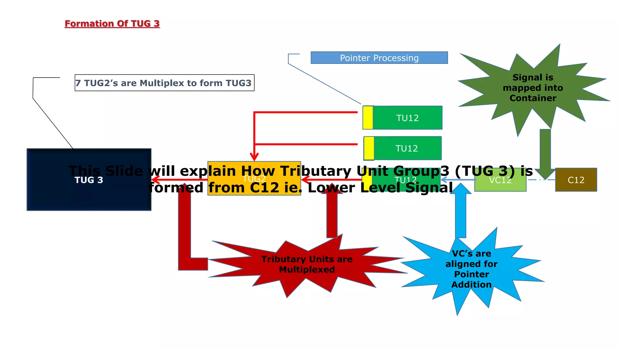 C12VC12TU12
Signal is
mapped into
Container
VC’s are
aligned for
Pointer
Addition
TU12
TU12
TUG2
Pointer Processing
Tributary Units are
Multiplexed
TU12
TU12
TU12
TUG 3
This Slide will explain How Tributary Unit Group3 (TUG 3) is
formed from C12 ie. Lower Level Signal
7 TUG2’s are Multiplex to form TUG3
Formation Of TUG 3
 