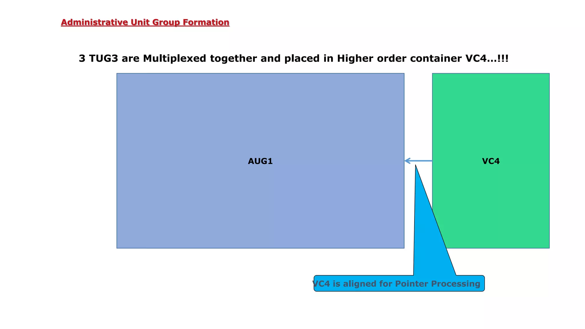 VC4
3 TUG3 are Multiplexed together and placed in Higher order container VC4…!!!
AU4AUG1
VC4 is aligned for Pointer Processing
Administrative Unit Group Formation
 