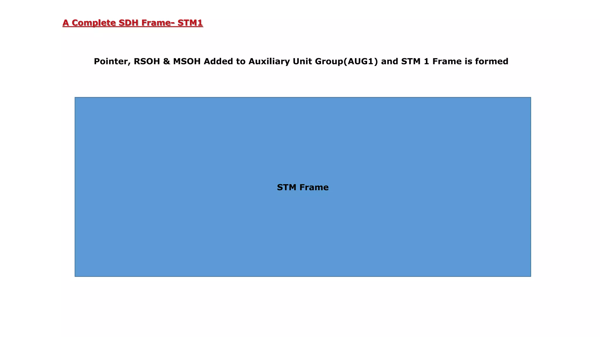 Payload
Pointer, RSOH & MSOH Added to Auxiliary Unit Group(AUG1) and STM 1 Frame is formed
POINTER
MSOH
RSOH
H
O
P
O
H
STM Frame
A Complete SDH Frame- STM1
 
