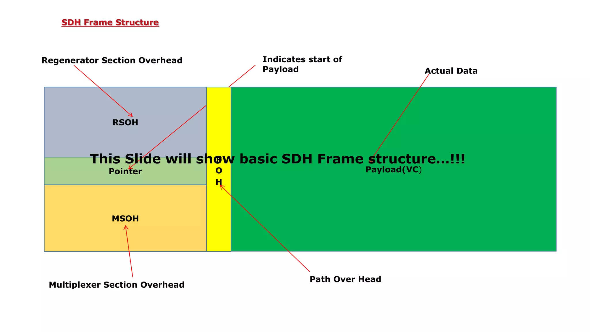 RSOH
Pointer
MSOH
Payload(VC)
Regenerator Section Overhead Indicates start of
Payload
Multiplexer Section Overhead
Actual Data
P
O
H
Path Over Head
This Slide will show basic SDH Frame structure…!!!
SDH Frame Structure
 