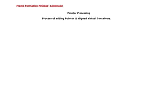 Pointer Processing
Process of adding Pointer to Aligned Virtual Containers.
Frame Formation Process- Continued
 