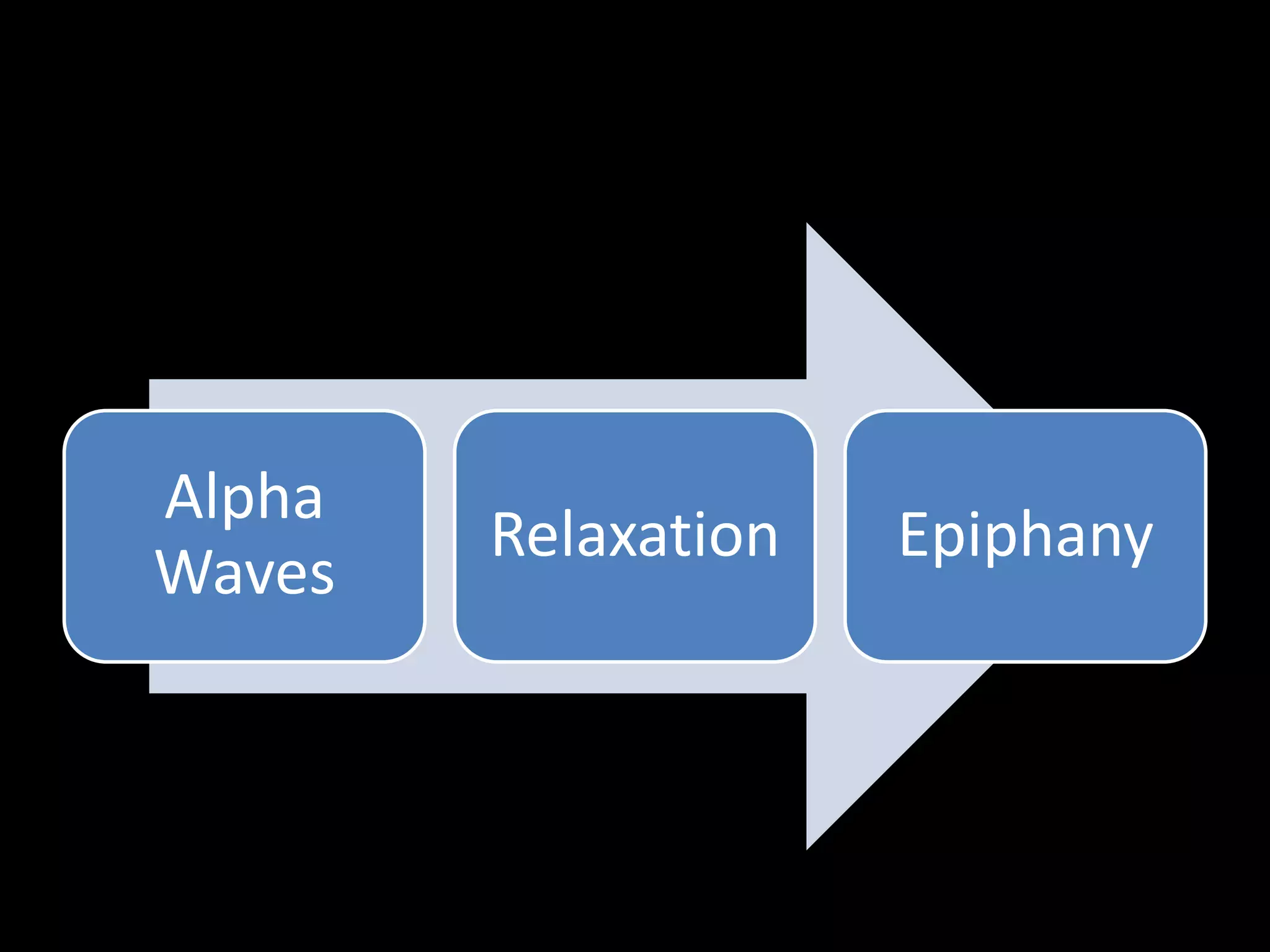 Alpha
        Relaxation   Epiphany
Waves
 