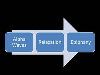 Alpha
        Relaxation   Epiphany
Waves
 