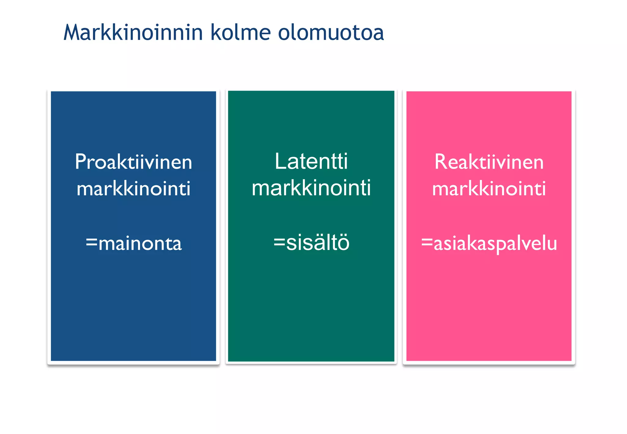 Markkinoinnin kolme olomuotoa
	

	

Proaktiivinen
markkinointi	

	

=mainonta	

	

Latentti
markkinointi
=sisältö
	

	

Reaktiivinen
markkinointi	

	

=asiakaspalvelu	

 