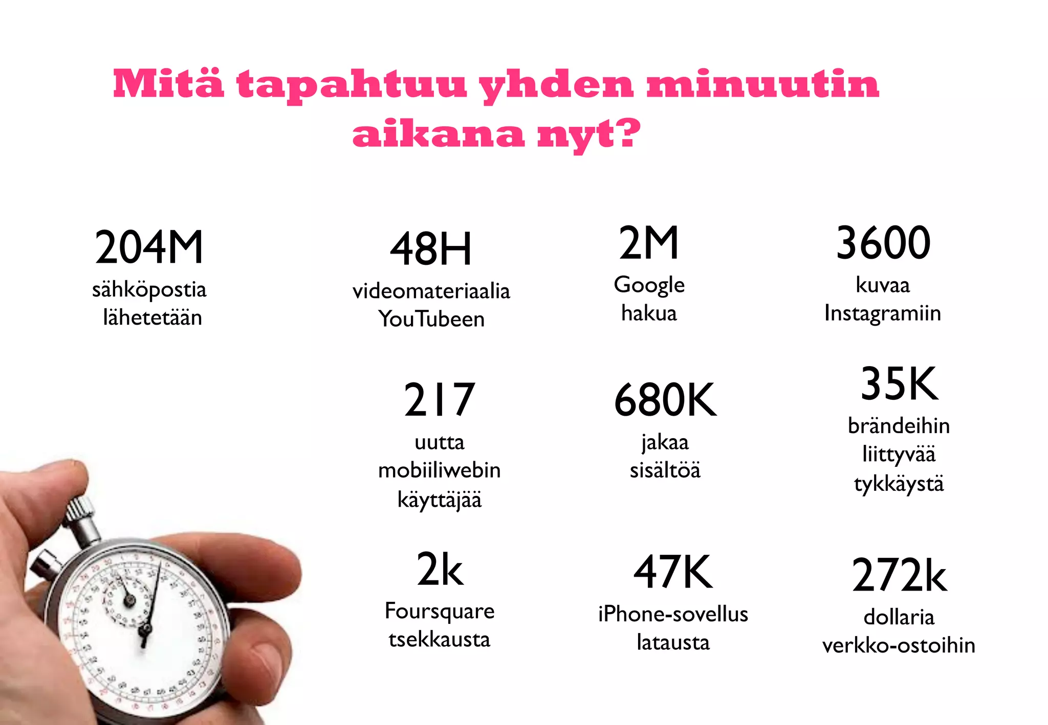 Mitä tapahtuu yhden minuutin
aikana nyt?
204M 	

sähköpostia	

lähetetään	

48H	

videomateriaalia
YouTubeen	

2M	

Google	

hakua	

217	

uutta	

mobiiliwebin
käyttäjää	

680K	

jakaa	

sisältöä	

3600	

kuvaa
Instagramiin	

35K	

brändeihin
liittyvää
tykkäystä	

2k	

Foursquare
tsekkausta	

47K	

iPhone-sovellus	

latausta
	

272k	

dollaria
verkko-ostoihin	

 