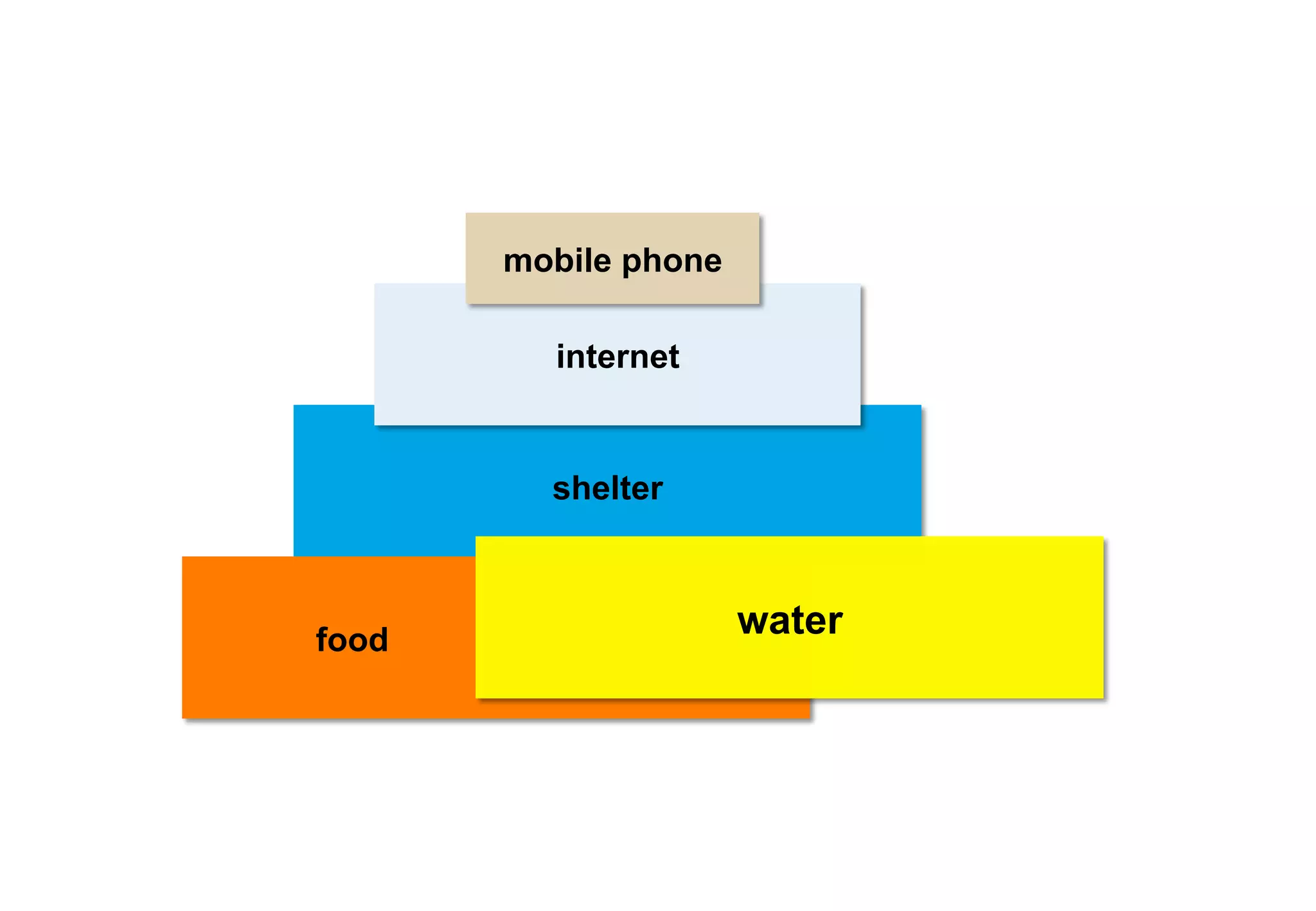 shelter
food
water
internet
mobile phone
 