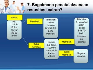 7. Bagaimana penatalaksanaan
resusitasi cairan?
AWAL:
RL:
1-2 L IV
Bolus
/guyur
30-60
menit

Membaik

Tidak
membaik

Teruskan
cairan
tetesan
lambat, tdk
perlu
transfusi

berikan
lagi bolus
1000 ml
sampai 24 x lost
volume

Membaik

Tidak
membaik

Bila Hb <
8, transfusi
pelanpelan
Bila TD
baik,
transfusi
dpt
ditunda

Segera
transfusi

 