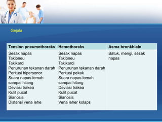 Gejala

Tension pneumothoraks Hemothoraks
Sesak napas
Takipneu
Takikardi
Penurunan tekanan darah
Perkusi hipersonor
Suara napas lemah
sampai hilang
Deviasi trakea
Kulit pucat
Sianosis
Distensi vena lehe

Asma bronkhiale

Sesak napas
Batuk, mengi, sesak
Takipneu
napas
Takikardi
Penurunan tekanan darah
Perkusi pekak
Suara napas lemah
sampai hilang
Deviasi trakea
Kulit pucat
Sianosis
Vena leher kolaps

 