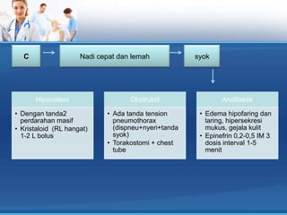 C

Nadi cepat dan lemah

Hipovolemi
• Dengan tanda2
perdarahan masif
• Kristaloid (RL hangat)
1-2 L bolus

Obstruktif
• Ada tanda tension
pneumothorax
(dispneu+nyeri+tanda
syok)
• Torakostomi + chest
tube

syok

Anafilaktik
• Edema hipofaring dan
laring, hipersekresi
mukus, gejala kulit
• Epinefrin 0,2-0,5 IM 3
dosis interval 1-5
menit

 