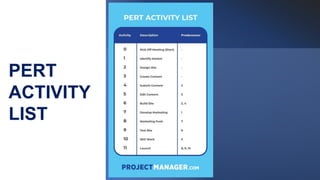 PERT
ACTIVITY
LIST
 