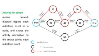 Activity-on-Arrow
means network
diagram depicts each
milestone event as a
node, and shows the
activity information on
the arrows joining each
milestone event.
 