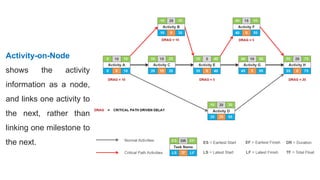 Activity-on-Node
shows the activity
information as a node,
and links one activity to
the next, rather than
linking one milestone to
the next.
 