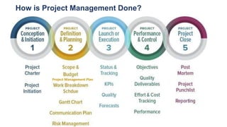 How is Project Management Done?
Project Management Plan
 