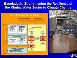ADB, Climate Change and Water Security in South Asia, by Arnaud ...