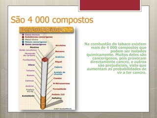 São 4 000 compostos Na combustão do tabaco existem mais de 4 000 compostos que podem ser isolados quimicamente. Muitos deles são cancerígenos, pois provocam directamente cancro, e outros são prejudiciais, visto que aumentam as probabilidades de vir a ter cancro. 