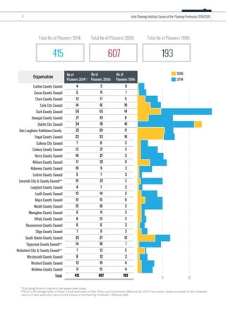 * Excluding those on long term sick leave/career break.
**Due to the amalgamation of these 3 local authorities on foot of the Local Government (Reform) Act, 2014 the numbers above are based on the combined
returns of each authority’s return to the Census of the Planning Profession 1996 and 2006.
Organisation
No of
Planners 2014*:
No of
Planners 2006:
No of
Planners 1996:
Carlow County Council 4 5 0
Cavan County Council 5 11 1
Clare County Council 12 17 5
Cork City Council 14 16 10
Cork County Council 50 65 14
Donegal County Council 21 35 8
Dublin City Council 34 78 41
Dún Laoghaire Rathdown County 22 29 17
Fingal County Council 23 33 16
Galway City Council 7 8 3
Galway County Council 13 21 3
Kerry County Council 16 21 3
Kildare County Council 17 22 9
Kilkenny County Council 10 9 2
Leitrim County Council 5 7 2
Limerick City & County Council** 15 22 3
Longford County Council 4 7 2
Louth County Council 13 14 3
Mayo County Council 15 15 6
Meath County Council 15 18 3
Monaghan County Council 6 11 3
Offaly County Council 8 13 3
Roscommon County Council 6 6 2
Sligo County Council 7 9 3
South Dublin County Council 23 27 13
Tipperary County Council** 14 18 1
Waterford City & County Council** 7 12 5
Westmeath County Council 8 12 2
Wexford County Council 12 19 4
Wicklow County Council 11 15 4
Total 415 607 193
Total No of Planners 2014: Total No of Planners 2006: Total No of Planners 1996:
415 607 193
7 Irish Planning Institute Survey of the Planning Profession 2014/2015
1996
2014
15 30
 