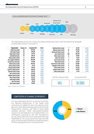 The table below records the number of professional planners now in each local authority, alongside
the population of each county (2011).
COMPOSITION OF PLANNING DEPARTMENTS
It is very interesting that this survey has found that
the Planning Departments in the State’s local
authorities are staﬀed by more non-planners than
planners. Over 900 personnel perform the Planning
Department’s functions, with 46% of these being
qualiﬁed planners. While clerical/administrative
support is to be expected in such departments, it is
nonetheless surprising to see that non-planners
occupy nearly 10% more of the roles within Planning
Departments. The survey found that there are 489
posts of other professional/technical staﬀ working in
the Planning Departments in local authorities.
LOCAL AUTHORITIES WITH LESS THAN 10 ‘PLANNER’ STAFF
Waterford City &
County Council
Cavan
4
Sligo
Roscommon
Monaghan
Carlow
Longford
Leitrim
Offaly
Galway City Westmeath
4 5 5 6 6 7 7 8 87
Irish Planning Institute Survey of the Planning Profession 2014/2015 8
46%
54%
Planners
Non Planners
Total No of Planners 2014:
415
Average Ratio 2011
10,986
Organisation Planners '14: Population 2011 Ratio*
*Ratio - 1 Planner per x Population
Dublin City Council 34 525,383
Cork County Council 50 399,216
Fingal County Council 23 273,051
South Dublin County 23 265,174
Kildare County Council 17 209,955
Dún Laoghaire Rathdown 22 206,995
Limerick City and County 15 191,306
Meath County Council 15 184,034
Galway County Council 13 175,127
Donegal County Council 21 160,927
Tipperary County Council 14 158,652
Wexford County Council 12 145,273
Kerry County Council 16 145,048
Wicklow County Council 11 136,448
Mayo County Council 15 130,552
Louth County Council 13 122,808
Cork City Council 14 118,912
Clare County Council 12 116,885
15,452
7,984
11,872
11,529
12,350
9,409
12,754
12,269
13,471
7,663
11,332
12,106
9,066
12,404
8,703
9,447
8,494
9,740
Waterford City & County 7 113,707
Kilkenny County Council 10 95,360
Westmeath County Council 8 85,961
Laois County Council N/A 80,458
Offaly County Council 8 76,806
Galway City Council 7 75,414
Cavan County Council 5 72,874
Sligo County Council 7 65,270
Roscommon County Council 6 63,898
Monaghan County Council 6 60,495
Carlow County Council 4 54,532
Longford County Council 4 38,970
Leitrim County Council 5 31,778
16,244
9,536
10,745
N/A
9,601
10,773
14,575
9,324
10,650
10,083
13,633
9,743
6,356
 