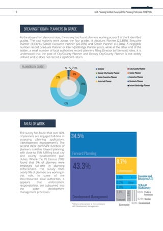 9 Irish Planning Institute Survey of the Planning Profession 2014/2015
BREAKING IT DOWN: PLANNERS BY GRADE
As the above chart demonstrates, the survey has found planners working across 8 of the 9 identiﬁed
grades. The vast majority work across the four grades of Assistant Planner (22.80%), Executive
Planner (43.37%), Senior Executive Planner (20.20%) and Senior Planner (10.10%). A negligible
number record Graduate Planner or Intern/JobBridge Planner posts, while at the other end of the
ladder, a small number of local authorities record planners ﬁlling Director (of Services) roles. It is
understood that the post of City/County Planner and Deputy City/County Planner is not widely
utilised, and so does not record a signiﬁcant return.
1%
0%1%
10%
20%
43%
23%
1% Director City/County Planner
Deputy City/County Planner Senior Planner
Senior Executive Planner Executive Planner
Assistant Planner Graduate Planner
Intern/Jobsbridge Planner
AREAS OF WORK
The survey has found that over 40%
of planners are engaged full-time in
assessing planning applications
(“development management”). The
second most dominant function of
planners is within forward planning,
with close to 35% fulﬁlling local, city
and county development plan
duties. Where the IPI Census 2007
found that 5% of planners were
employed full-time in planning
enforcement, this survey ﬁnds
nearly 9% of planners are working in
this role. In some of the
less-resourced local authorities, it
appears that enforcement
responsibilities are subsumed into
the wider development
management processes.
PLANNERS BY GRADE
Community
Parks &
Recreation
Environment
Marine
*Where enforcement is not combined
with Development Management
43.3%
34.5%
8.7%
Enforcement
Forward Planning
Development Management
0.24%
0.24%
1.9%
0.9%
0.24%
3.6% Economic and
Enterprise/LEO
3.2% Other
2.9%
SEA/AA/
Biodiversity
Transport
 