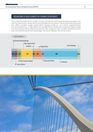 NON-PLANNERS
Irish Planning Institute Survey of the Planning Profession 2014/2015 10
BREAKDOWN OF NON-PLANNERS IN PLANNING DEPARTMENTS
The survey also explored the number of other non-planner technical and professional staﬀ in the
Planning Department. Nearly half of these (48.80%) are recorded as ﬁlling a technical (Technician)
role, while a sizeable number stated ‘Other Engineer Grade’ (i.e. not a Senior Engineer/Senior
Executive Engineer), at 17.30%. Behind this, Heritage Oﬃcers (10%), Senior Executive Engineers (6%)
and Conservation Oﬃcers (6%) dominated the main categories, with a smaller scattering of other
roles recorded (Divisional Planning Manager, 4%; Senior Engineer 4%, among others).
4.2% 3.7% 6% 17% 1.6% 10% 6% 48% 3.5%
Divisional Planning Manager
Senior Engineer
Other Engineer Grade
Architects Heritage Officer
Conservation Officer
Technicians
Intern/Jobsbridge
Senior Executive Engineer
 