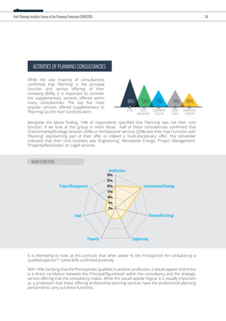 Irish Planning Institute Survey of the Planning Profession 2014/2015 26
ACTIVITIES OF PLANNING CONSULTANCIES
While the vast majority of consultancies
conﬁrmed that ‘Planning’ is the principal
function and service oﬀering of their
company (86%), it is important to consider
the supplementary services oﬀered within
many consultancies. The top ﬁve most
popular services oﬀered supplementary to
‘Planning’ (as the main function) were:
Alongside the above ﬁnding, 14% of respondents speciﬁed that ‘Planning’ was not their core
function. If we look at this group in more detail, half of these consultancies conﬁrmed that
‘Environmental/Ecology’ services (30%) or ‘Architecture’ services (20%) was their main function, with
‘Planning’ representing part of their oﬀer or indeed a ‘multi-disciplinary’ oﬀer. The remainder
indicated that their core business was ‘Engineering’, ‘Renewable Energy’, ‘Project Management’,
‘Property/Real Estate’, or ‘Legal’ services.
It is interesting to note, at this juncture, that when asked “Is the Principal (of the consultancy) a
qualiﬁed planner?”, some 84% conﬁrmed positively
With 16% clarifying that the Principal was qualiﬁed in another profession, it would appear that there
is a direct correlation between the Principal/‘ﬁgurehead’ within the consultancy and the strategic
service oﬀering that the consultancy makes. While this would appear logical, it is equally important
as a profession that those oﬀering professional planning services have the professional planning
personnel to carry out these functions.
MAIN FUNCTION
Retail Project
Management
Environment
/Ecology
Urban
Design
Management
/Advisory
16% 13% 11% 11% 10%
0%
5%
10%
15%
20%
25%
30%
Architecture
Environmental/Ecology
Renewable Energy
EngineeringProperty
Legal
Project Management
 