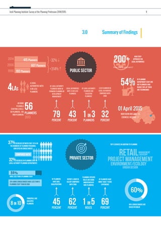 3.0 Summary of Findings
Irish Planning Institute Survey of the Planning Profession 2014/2015 4
Northern Ireland: 26
Councils become 11
01 April 2015
607 Planners
415 Planners
193 Planners1996
2006
2014
}-32%
}+314%
of local authority
planners work in
Forward Planning or
Development
Management
local authorities
with 10 or less
planners
less planners in
local authorities
compared with
2006
of local authority
planners are
'Executive
Planners'
43PERCENT
1 in 3PLANNERS
32PERCENT
79PERCENT
Public Sector
of planning
department staff are
not planners (and
nearly 50% of these
are technicians)
new staff
approved for
local authorities200+
How many planners?
An Bord
Pleanala
staffing levels:
56 planners, 106
non-planners
2013
54%
56PLANNERS
4 local
authorities with
5 or less
planners
4LAs
62PERCENT
1 in 5ROLES
69PERCENT
45PERCENT
Private Sector
planning-specific
roles are being
undertaken by
non-planners
of planners have
more than 7 years
experience
of planners
have dual
qualifications
report a drop in
salary compared
with 2006
27% formed since 2010 Vs.
18% formed in 1970s-1980s
8 IN 10
Principals are
qualified
planners
37%decrease between 2007-2014 in
the numbers of planning personnel
employed in consultancies
Compared with
32%decrease in planning staff in
Local Authority Planning Departments
60%
60% consultancies are
based in Dublin
Top 5 services in addition to planning
Retail
Project Management
Environment/Ecology
Urban Design
Management
/Advisory
84%
have less than 5 planning staff
20% more consultancies have less than 5
planning staff than in 2006
 