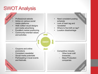 SWOTAnalysis
SWOT
• Professional website
• Active on various social
media platforms
• Well crafted visual designs
and media advertising
• Excellent market positioning
• Community-oriented values
and activities
• Need consistent posting
schedule
• Lack of hash tag and
newsletter
• Where to find 425 on tap?
• Location disadvantage
• Coupons and online
promotions
• Consistent newsletter
• Social media potentials
• Participating in local events
and festivals.
• Competitive industry
• Other local craft
breweries…
• Mass Production
companies
 
