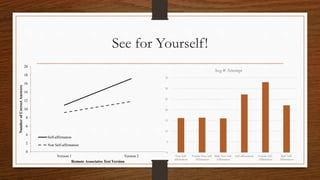 See for Yourself!
0
2
4
6
8
10
12
14
16
18
20
Version 1 Version 2
NumberofCorrectAnswers
Remote Associates Test Version
Self-affirmation
Non Self-affirmation
0
5
10
15
20
25
30
35
Non Self-
affirmation
Female Non Self-
Affirmation
Male Non Self-
Affirmation
Self-affirmation Female Self-
Affirmation
Male Self-
Affirmation
Avg # Attempt
 