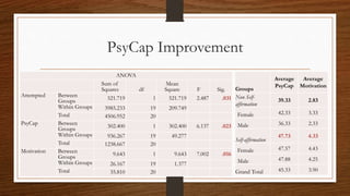 PsyCap Improvement
ANOVA
Sum of
Squares df
Mean
Square F Sig.
Attempted Between
Groups 521.719 1 521.719 2.487 .031
Within Groups 3985.233 19 209.749
Total 4506.952 20
PsyCap Between
Groups 302.400 1 302.400 6.137 .023
Within Groups 936.267 19 49.277
Total 1238.667 20
Motivation Between
Groups 9.643 1 9.643 7.002 .016
Within Groups 26.167 19 1.377
Total 35.810 20
Groups
Average
PsyCap
Average
Motivation
Non Self-
affirmation
39.33 2.83
Female 42.33 3.33
Male 36.33 2.33
Self-affirmation
47.73 4.33
Female 47.57 4.43
Male 47.88 4.25
Grand Total 45.33 3.90
 