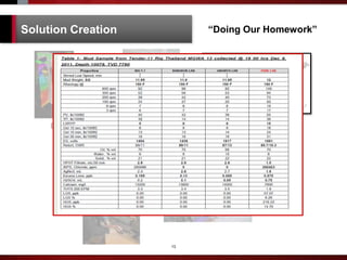 13
Solution Creation “Doing Our Homework”
System Performance
Review
Evaluate
POP
System
Customization
System Rationalization
ValidationData Analysis
 