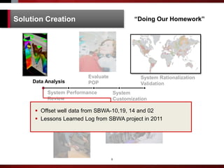 9
Solution Creation “Doing Our Homework”
System Performance
Review
Evaluate
POP
System
Customization
System Rationalization
ValidationData Analysis
 Offset well data from SBWA-10,19, 14 and 02
 Lessons Learned Log from SBWA project in 2011
 