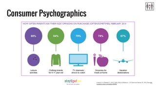 Consumer Psychographics
Courtesy of: O'Donnell, F. (2014, April). Kids as Influencers - US. Retrieved February 05, 2016, from http:
//academic.mintel.com/display/680686/
 