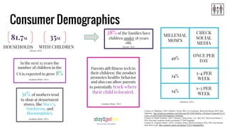Consumer Demographics
81.7M
HOUSEHOLDS
35M
WITH CHILDREN
28% of the families have
children under 18 years
old.
31% of mothers tend
to shop at department
stores, like Macy’s,
Nordstrom, and
Bloomingdales.
In the next 15 years the
number of children in the
US is expected to grow 8%
MILLENIAL
MOM’S
CHECK
SOCIAL
MEDIA
49%
ONCE PER
DAY
14%
3-4 PER
WEEK
14%
1-3 PER
WEEK
Parents gift fitness tech to
their children: the product
promotes healthy behavior
and also can allow parents
to potentially track where
their child is located.
Courtesy of: EMarketer. (2015, October). Parents Who Use Technology. Retrieved February 2016, from..
eMarketer:..http://totalaccess.emarketer.com/Chart.aspx?R=185051&dsNav=Ntk:basic%7cparents%7c1%
7c,Ro:1,Nr:NOT(Type%3aComparative+Estimate)
Courtesy of: Mintel Academic. (2015, February). Theme Parks - US - May 2015. Retrieved February 5,
2016, from http://academic.mintel.com/display/737948/?highlight
Courtesy of: Academic Mintel . (2015). Academic Mintel. Retrieved February 2016, 2016, from Parents
more likely to gift: http://academic.mintel.com/display/757621/?highlight#hit1
(Bonetto. 2016)
(Bonetto. 2016)
(eMarketer, 2015)
(Academic Mintel , 2015)
(Academic Mintel , 2015)
(Academic Mintel , 2015)
 