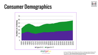 Consumer Demographics
Courtesy of: EMarketer. (2015, October). Parents Who Use Technology. Retrieved February 2016,
from..eMarketer:..http://totalaccess.emarketer.com/Chart.aspx?R=185051&dsNav=Ntk:basic%
7cparents%7c1%7c,Ro:1,Nr:NOT(Type%3aComparative+Estimate)
 