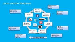 SOCIAL STRATEGY FRAMEWORK
Prioritize
objectives
Establish
governance
Define
activities
Develop
capabilities
Measure and
refine
Engage in
conversation
Listen
Improve customer engagement
Enhance brand
Accelerate innovation
Attract employees
Increase sales
Identify opportunities
Understand risks
Clarify risks
Set social policies
Communicate policies
Define phases
Target initial platforms
Identify resources & assets
Establish roles and timellines
Link to offline activity
Identify internal champions
Train and support all staff
Keep abreast of developments
Establish pilot program
Develop a social culture
Set relevant measurements
Monitor progress against
Capture & communicate success
Report facts
Refine and repeat
Enter the conversation
Provide relevant content
Add value to communities
Engage with influencers
Respond positively
Identify monitoring tools
Learn how to best utilise
Discover what is being said
Find communities and convo
Uncover key influencers
Engagement/Strategy
 