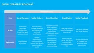 Step Social Purpose Social Culture Social Position Social Work Social Playbook
Action
Stakeholder
objectives
identification:
brand DNA, goal,
audience, terms
Social analytics,
cultural behaviors
and trends and
segment
identification
Competitive social
audit, category
insight/ market
opportunity
definition and social
positioning
Objectives refined,
analytics framework
constructed
Plan focus and flow
and social ideation
Deliverable
client defined
Workshops
Insights
presentation,
codify consumer
journey and identify
opportunity for
social
Social position,
social persona,
social channel
selection and
content strategy
Define tasks for
social, core focus
and social ROI
formula along with
KPIs
Graphical snapshot
of program and
activation ideas
presentation
Strategic Process
SOCIAL STRATEGY ROADMAP
 