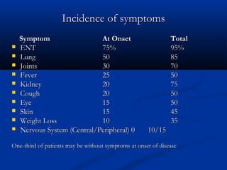 Incidence of symptoms
    Symptom                  At Onset                         Total
   ENT                      75%                              95%
   Lung                     50                               85
   Joints                   30                               70
   Fever                    25                               50
   Kidney                   20                               75
   Cough                    20                               50
   Eye                      15                               50
   Skin                     15                               45
   Weight Loss              10                               35
   Nervous System (Central/Peripheral) 0            10/15

One-third of patients may be without symptoms at onset of disease
 
