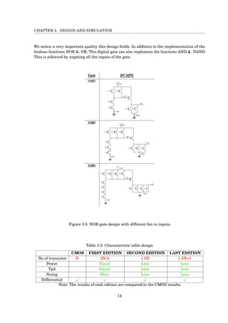CHAPTER 3. DESIGN AND SIMULATION
We notice a very important quality this design holds. In addition to the implementation of the
boolean functions NOR &. OR, This digital gate can also implement the functions AND &. NAND.
This is achieved by negating all the inputs of the gate.
Figure 3.5: NOR gate design with different fan in inputs.
Table 3.2: Characteristic table design
CMOS FIRST EDITION SECOND EDITION LAST EDITION
No of transistor N 2N-2 1.5N 1.5N+1
Power Equal Less Less
Tpd Equal Less Less
Sizing More Less Less
Differential
Note: The results of each edition are compared to the CMOS results.
14
 